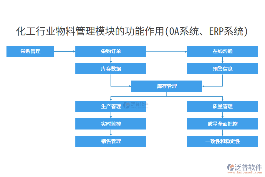 化工行業(yè)物料管理模塊的功能作用(OA系統(tǒng)、ERP系統(tǒng))