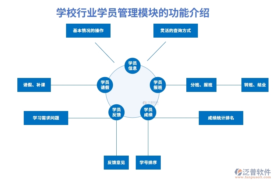 學校行業(yè)學員管理模塊的功能介紹