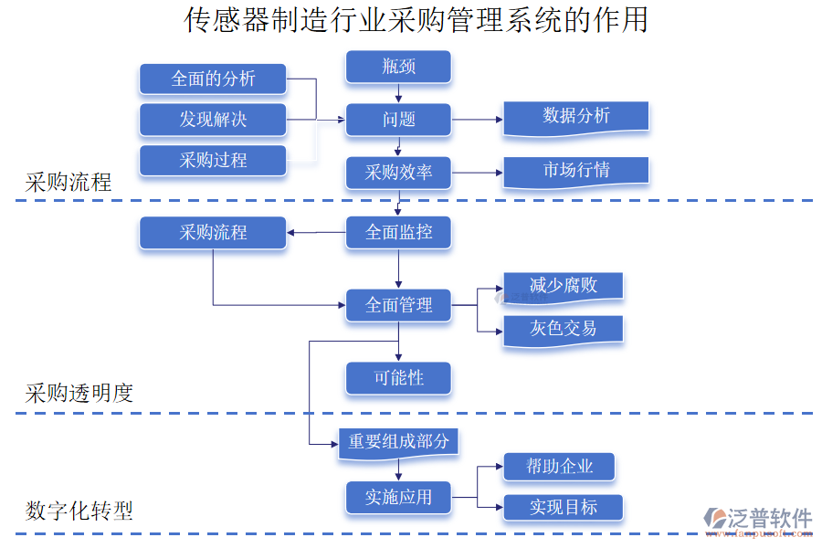 傳感器制造行業(yè)采購(gòu)管理系統(tǒng)的作用