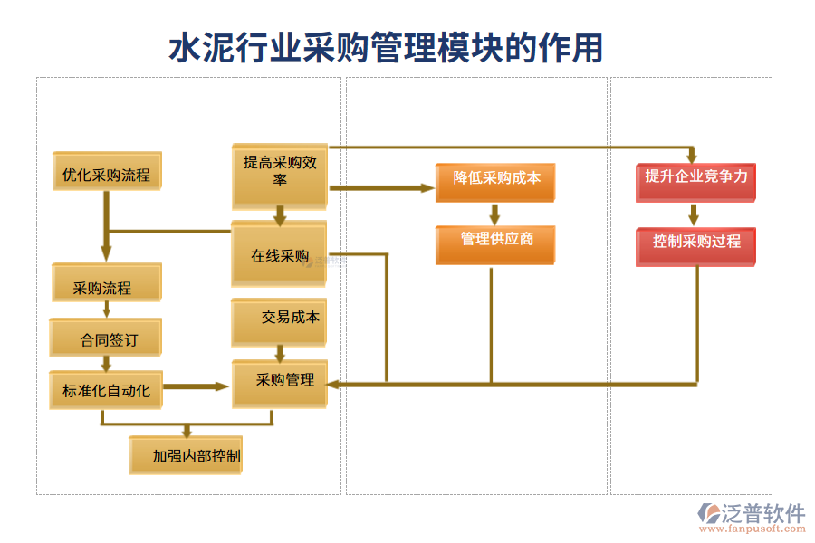 水泥行業(yè)采購管理模塊的作用