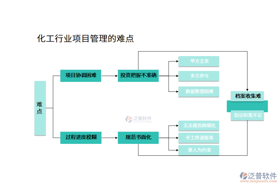 化工行業(yè)項(xiàng)目管理的難點(diǎn)