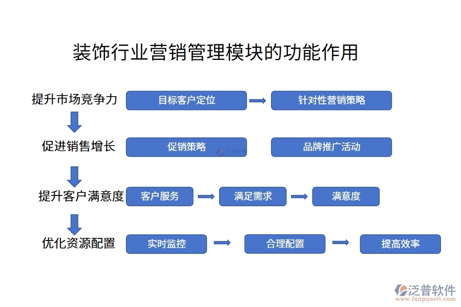 裝飾行業(yè)營銷管理模塊的功能作用