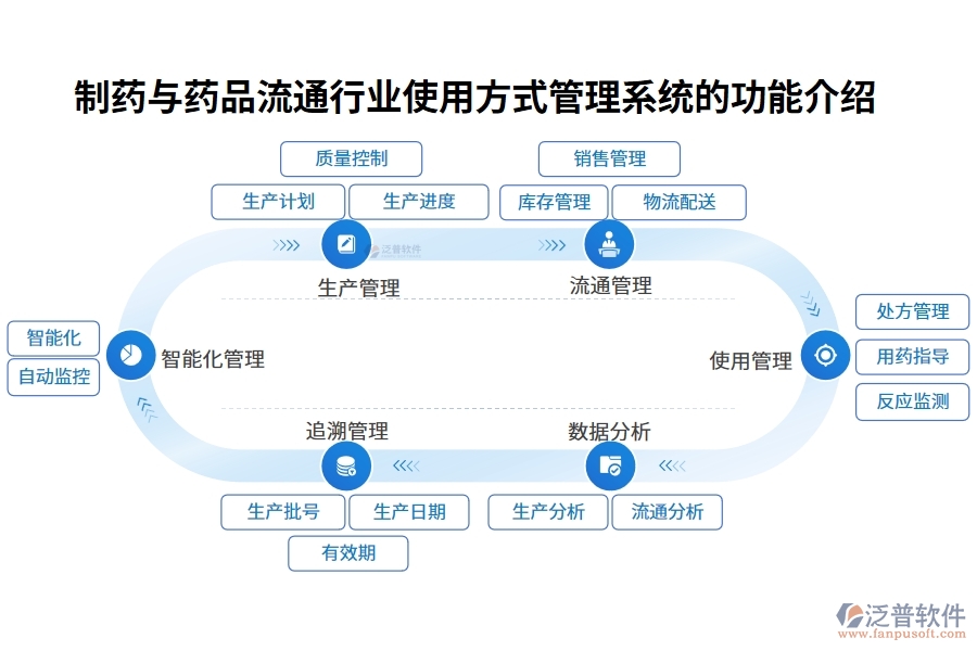 制藥與藥品流通行業(yè)使用方式管理系統(tǒng)的功能介紹