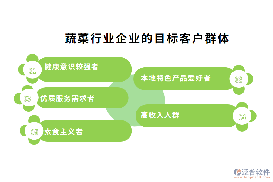 蔬菜行業(yè)企業(yè)的目標(biāo)客戶群體