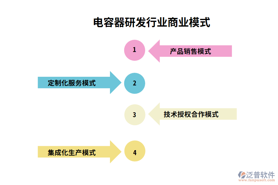 電容器研發(fā)行業(yè)商業(yè)模式