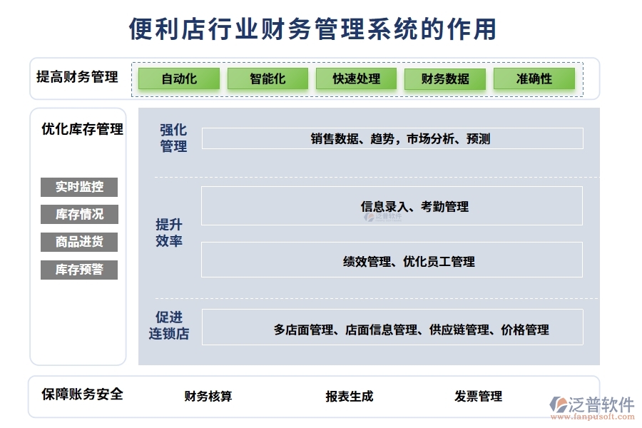 便利店行業(yè)財務(wù)管理系統(tǒng)的作用