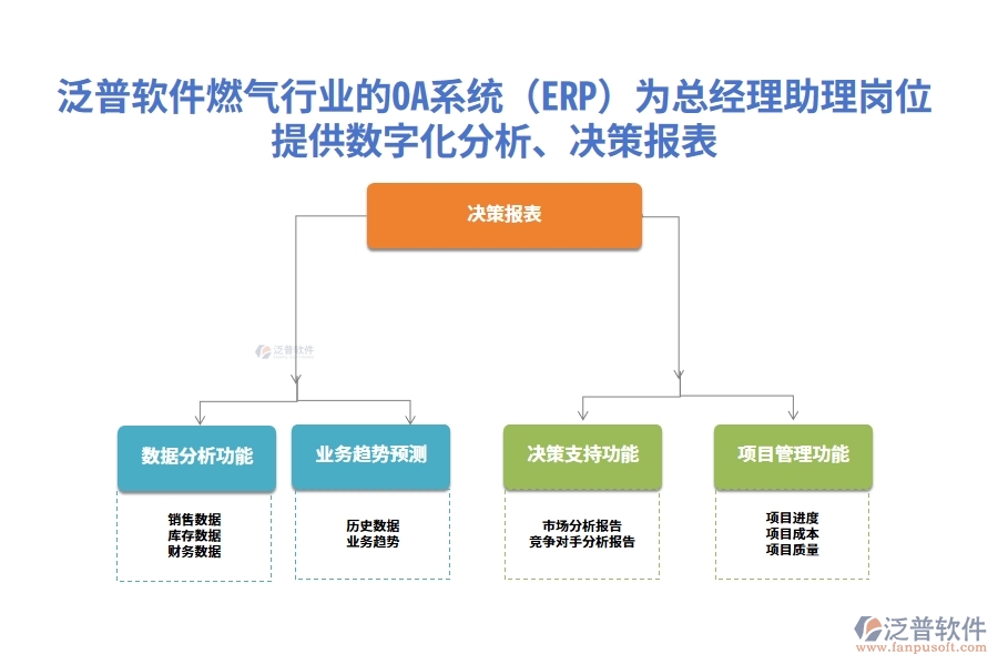 泛普軟件燃?xì)庑袠I(yè)的OA系統(tǒng)(ERP)為總經(jīng)理助理崗位提供數(shù)字化分析、決策報(bào)表