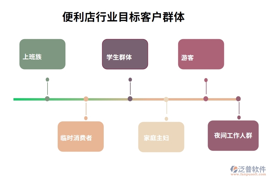 便利店行業(yè)目標(biāo)客戶群體