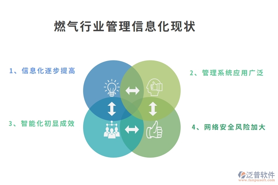 燃?xì)庑袠I(yè)管理信息化現(xiàn)狀