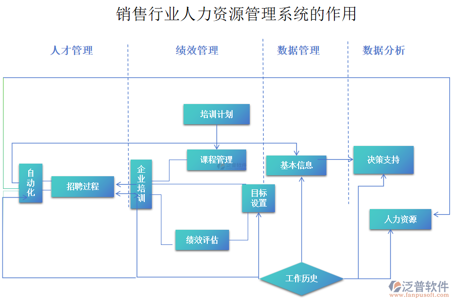 銷(xiāo)售行業(yè)人力資源管理系統(tǒng)的作用