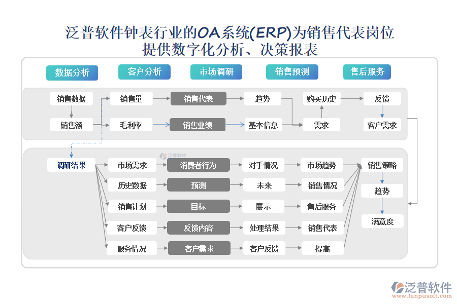 泛普軟件鐘表行業(yè)的OA系統(tǒng)(ERP)為銷售代表崗位 提供數(shù)字化分析、決策報表