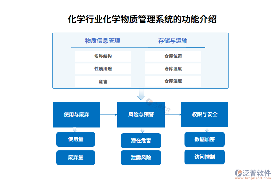 化學行業(yè)化學物質(zhì)管理系統(tǒng)的功能介紹