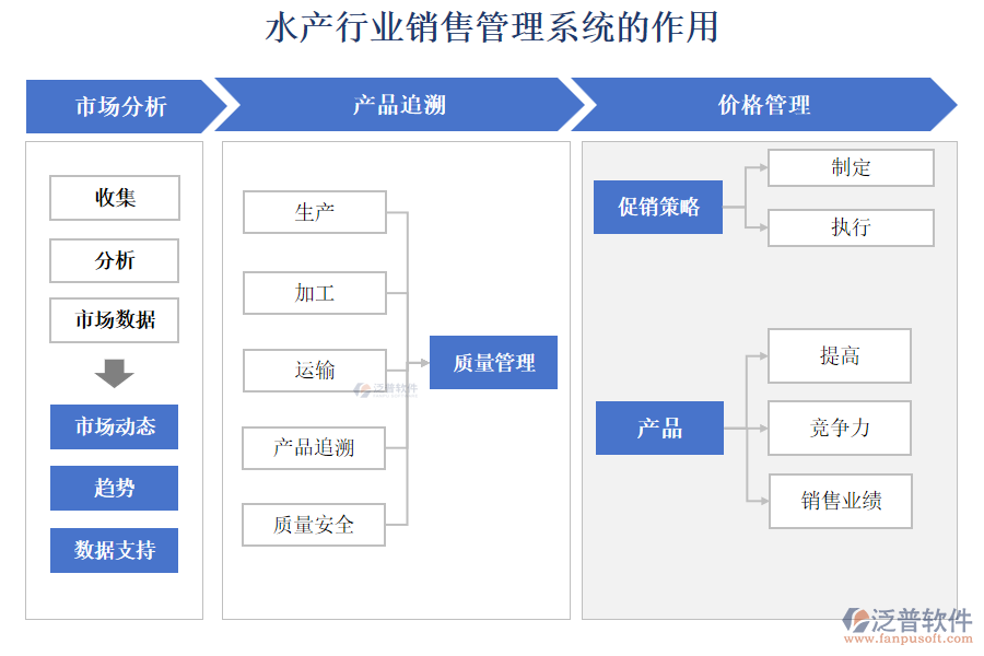 水產(chǎn)行業(yè)銷(xiāo)售管理系統(tǒng)的作用