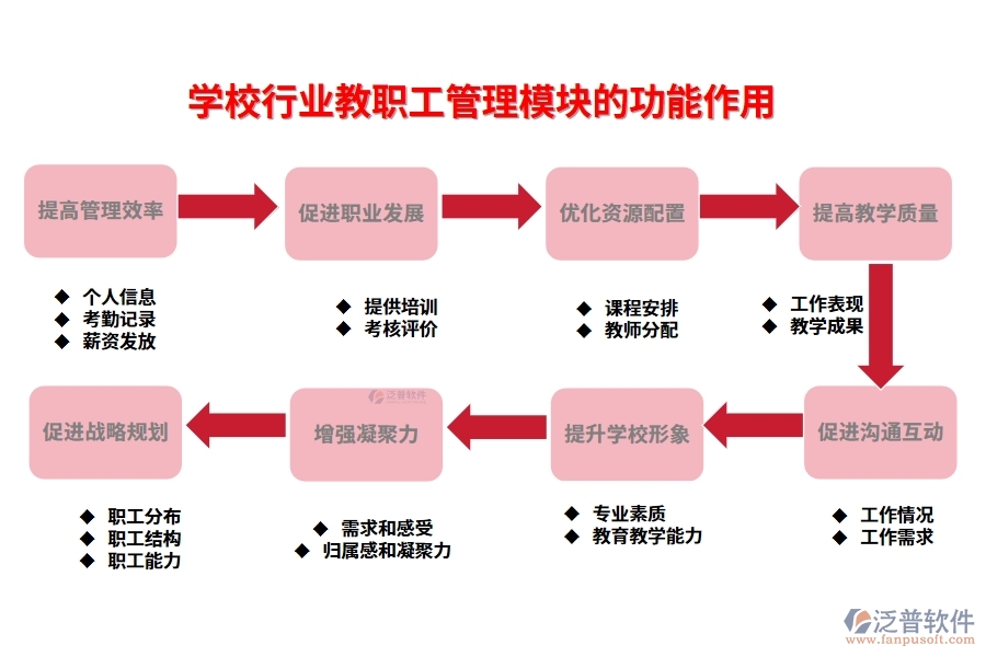 學(xué)校行業(yè)教職工管理模塊的功能作用