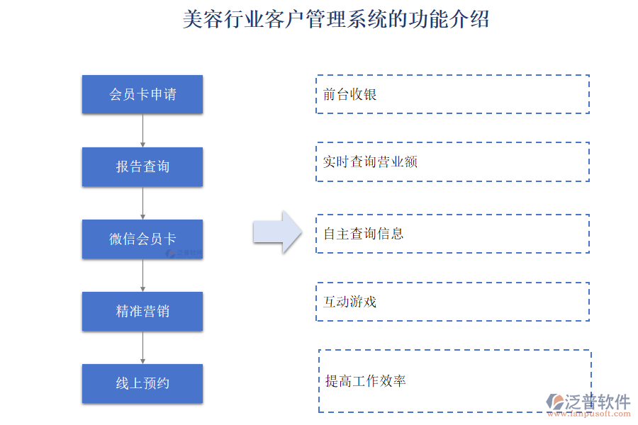 美容行業(yè)客戶管理系統(tǒng)的功能介紹