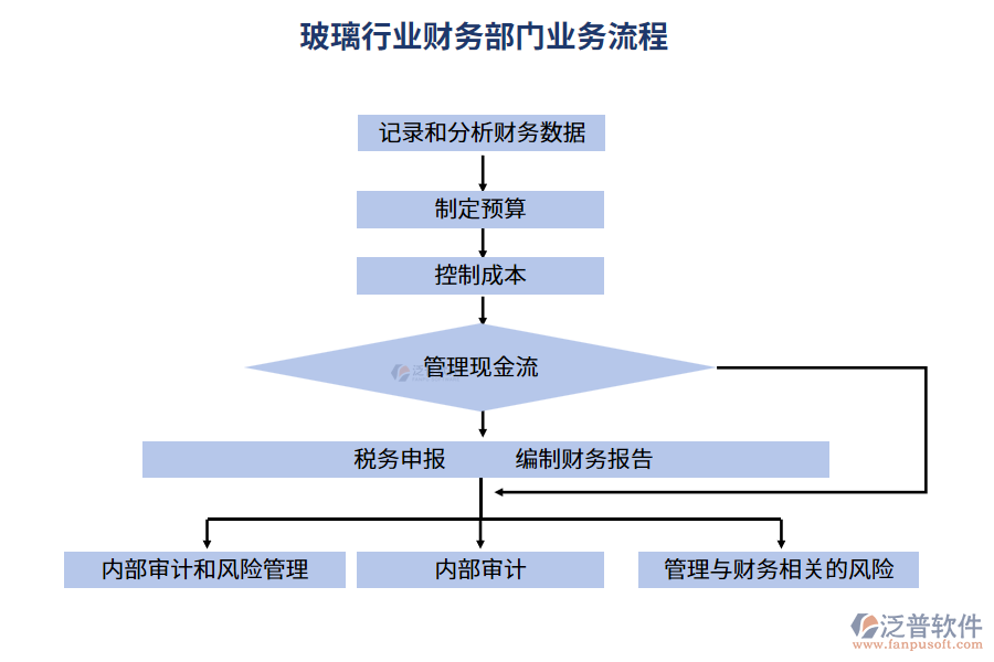 業(yè)務流程