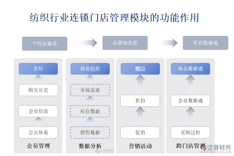 紡織行業(yè)連鎖門店管理模塊的功能作用