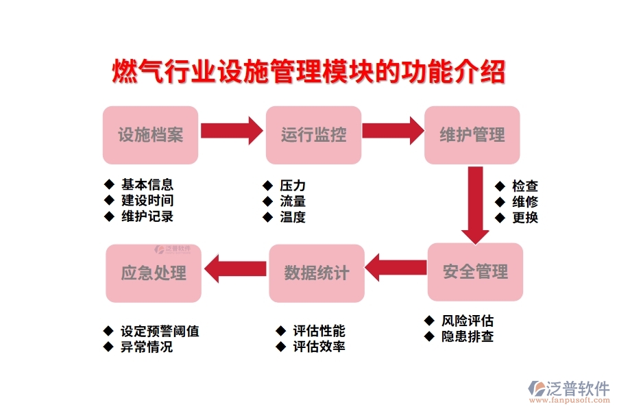 燃?xì)庑袠I(yè)設(shè)施管理模塊的功能介紹