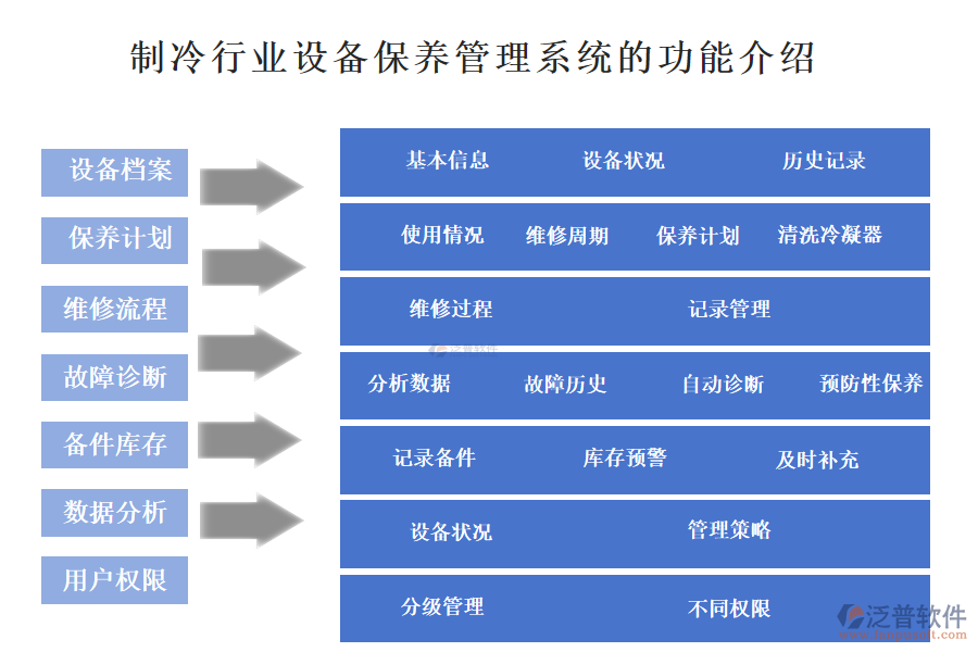 一、制冷行業(yè)設(shè)備保養(yǎng)管理系統(tǒng)的功能介紹 