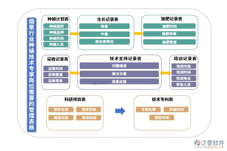 煙草行業(yè)種植技術(shù)專(zhuān)家崗位需要的管理表格