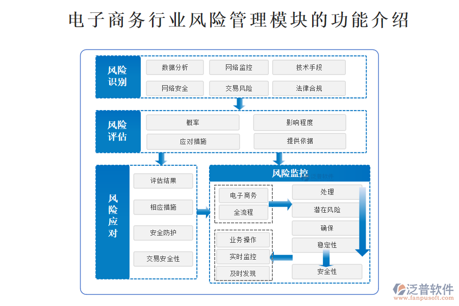 電子商務(wù)行業(yè)風(fēng)險(xiǎn)管理模塊的功能介紹