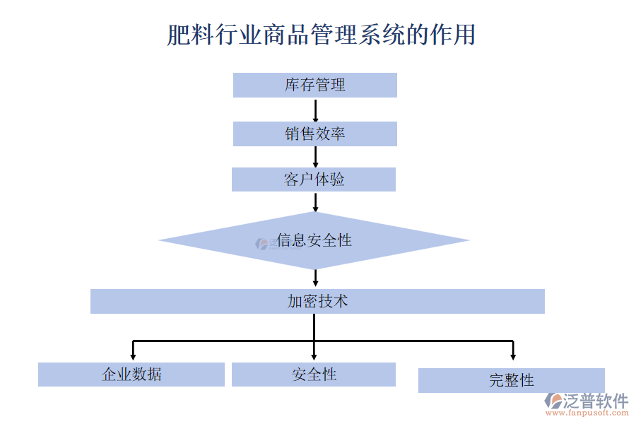 肥料行業(yè)商品管理系統(tǒng)的作用