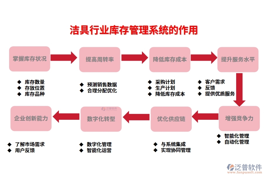 潔具行業(yè)庫存管理系統(tǒng)的作用