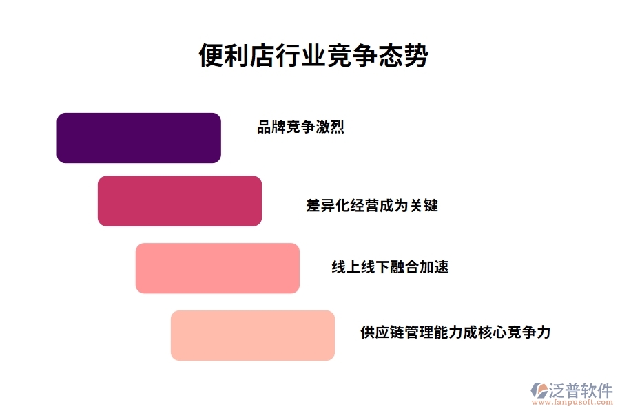 便利店行業(yè)競爭態(tài)勢