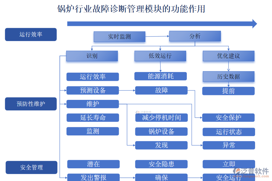 鍋爐行業(yè)故障診斷管理模塊的功能作用