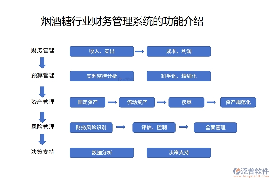 煙酒糖行業(yè)財(cái)務(wù)管理系統(tǒng)的功能介紹