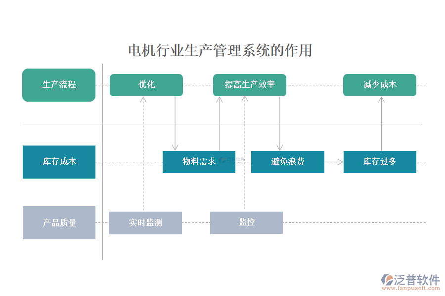 電機行業(yè)生產(chǎn)管理系統(tǒng)的作用