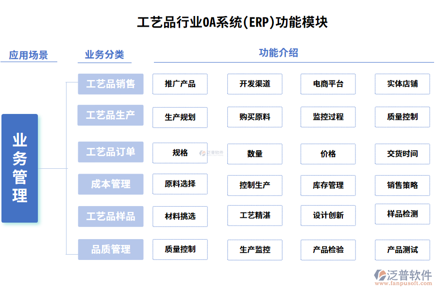 工藝品行業(yè)功能模塊