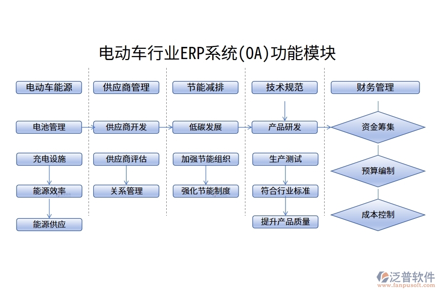 電動車行業(yè)ERP系統(tǒng)(OA)功能模塊