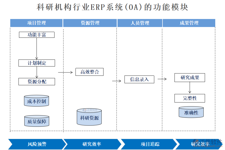 科研機(jī)構(gòu)行業(yè)ERP系統(tǒng)(OA)的功能模塊