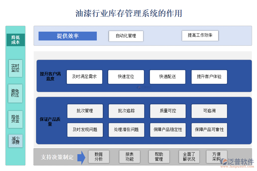 油漆行業(yè)庫存管理系統(tǒng)的作用