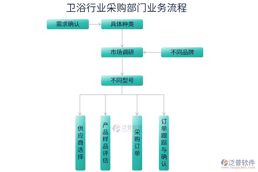 衛(wèi)浴行業(yè)采購(gòu)部門(mén)業(yè)務(wù)流程