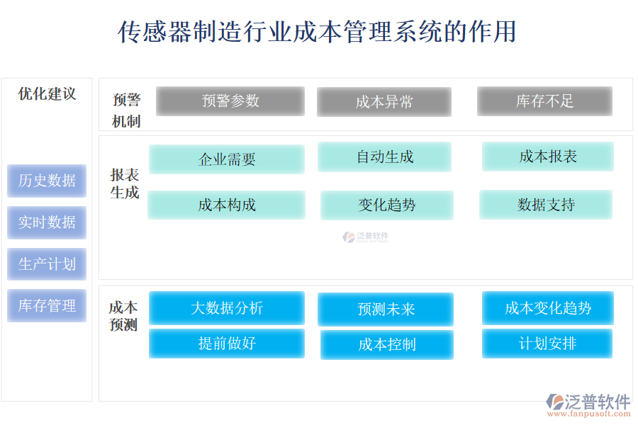 傳感器制造行業(yè)成本管理系統(tǒng)的作用