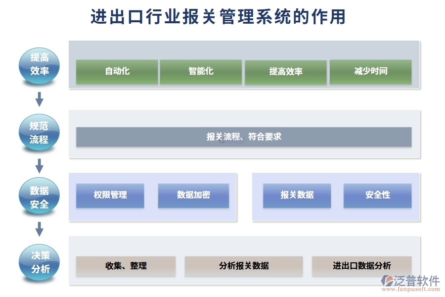 進(jìn)出口行業(yè)報(bào)關(guān)管理系統(tǒng)的作用