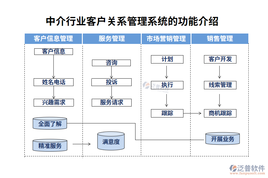 中介行業(yè)客戶關(guān)系管理系統(tǒng)的功能介紹