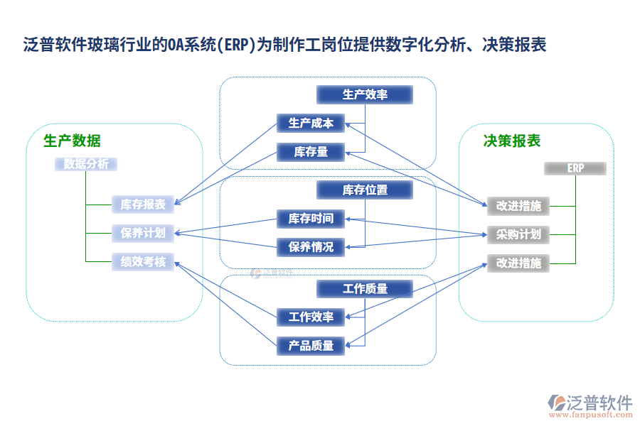 泛普軟件玻璃行業(yè)的OA系統(tǒng)(ERP)為制作工崗位提供數(shù)字化分析、決策報表