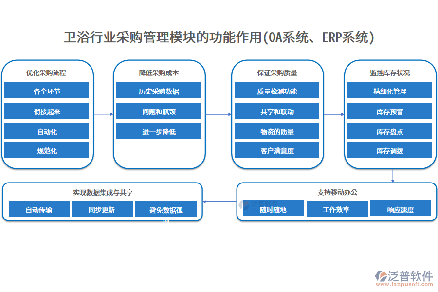 衛(wèi)浴行業(yè)采購管理模塊的功能作用(OA系統(tǒng)、ERP系統(tǒng))