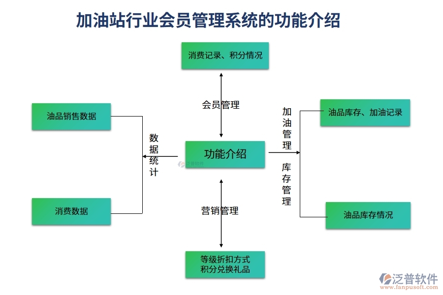 加油站行業(yè)會員管理系統(tǒng)的功能介紹