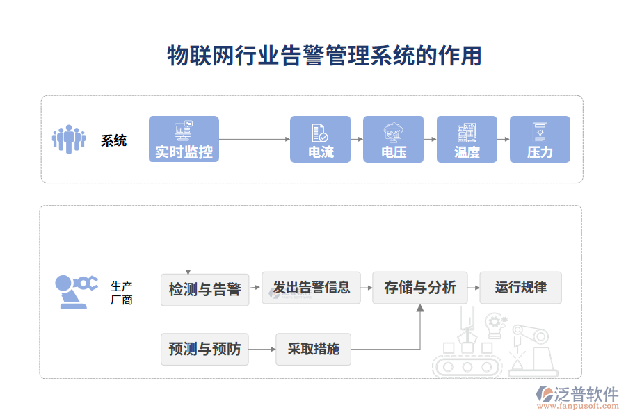 物聯(lián)網(wǎng)行業(yè)告警管理系統(tǒng)的作用