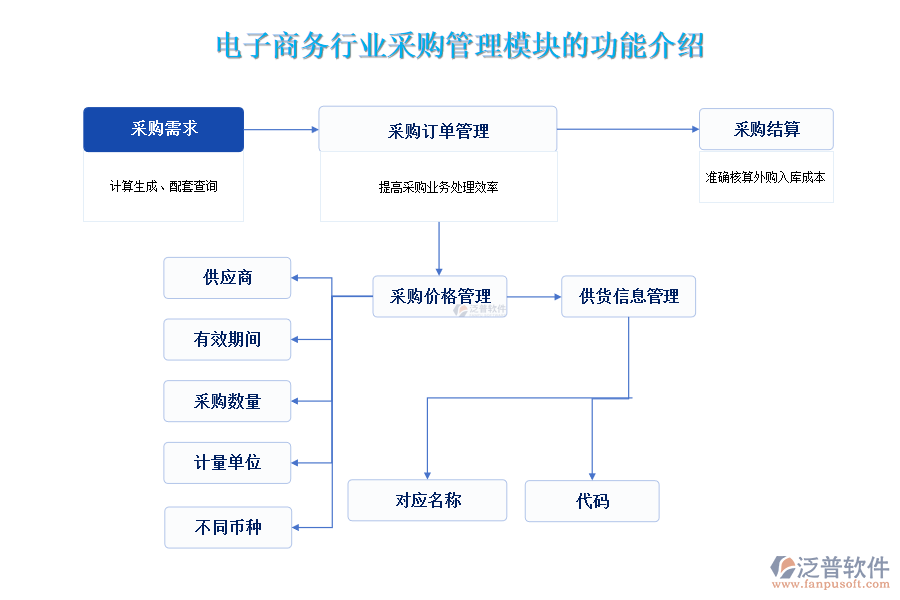 電子商務行業(yè)采購管理模塊的功能介紹