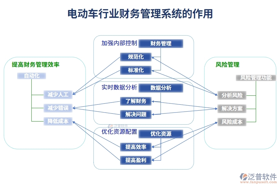 電動(dòng)車行業(yè)財(cái)務(wù)管理系統(tǒng)的作用