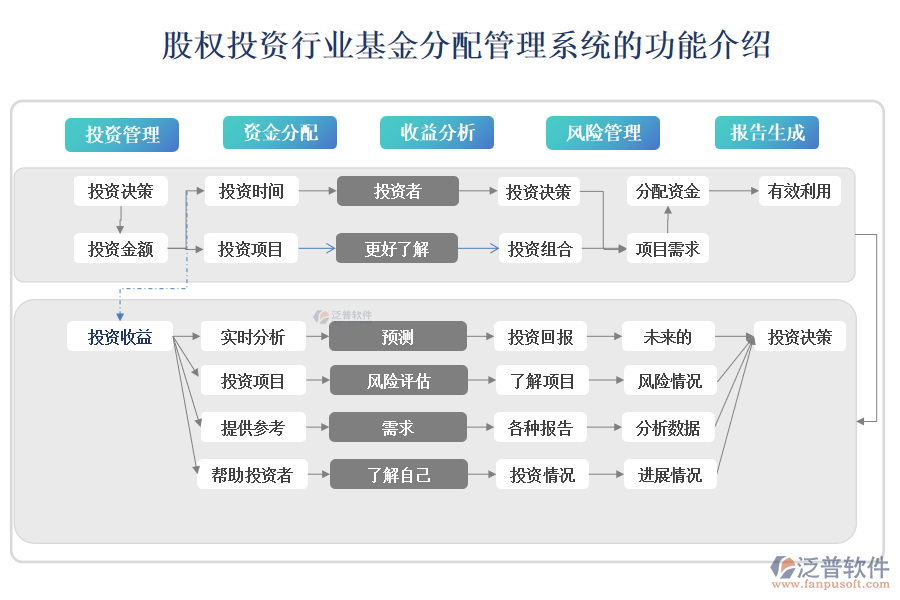 股權(quán)投資行業(yè)基金分配管理系統(tǒng)的功能介紹