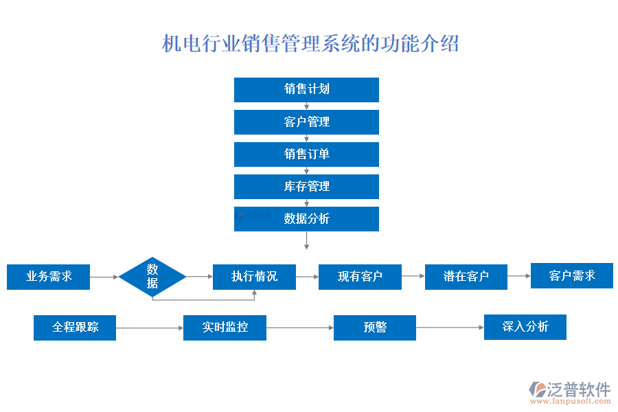 機電行業(yè)銷售管理系統(tǒng)的功能介紹