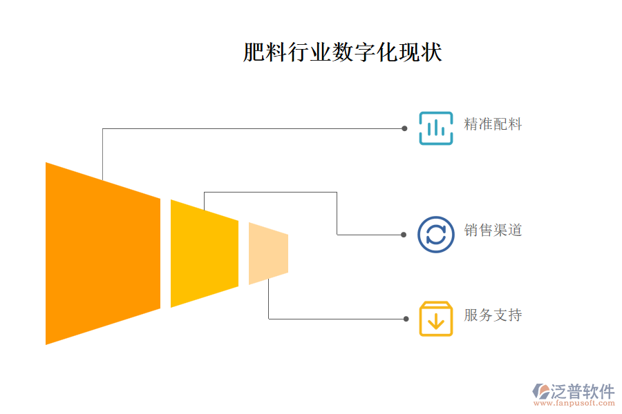 肥料行業(yè)數(shù)字化現(xiàn)狀