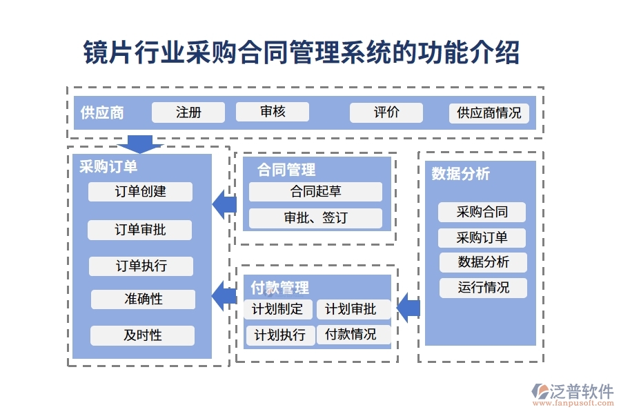 鏡片行業(yè)采購(gòu)合同管理系統(tǒng)的功能介紹