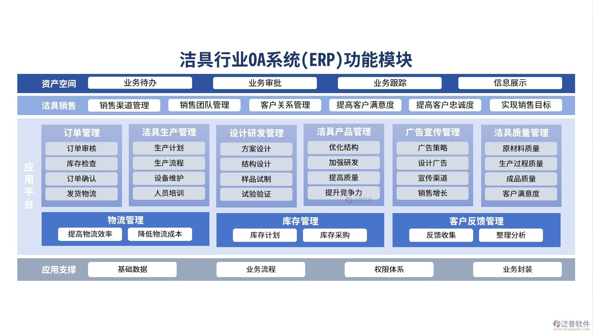 潔具行業(yè)OA系統(tǒng)(ERP)功能模塊